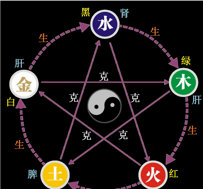Five Elements Theory